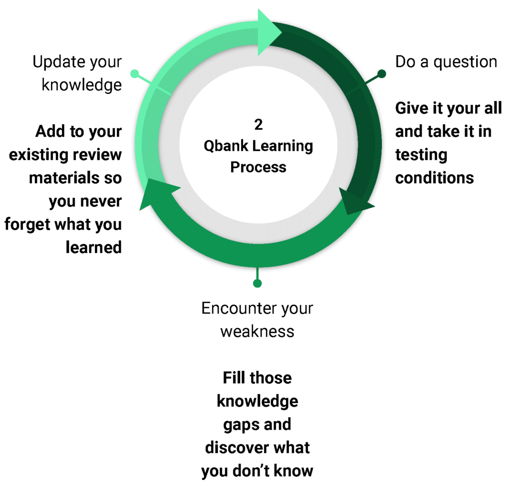 Qbank learning process