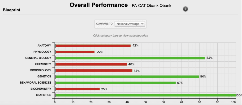 PA-CAT Qbank personal analytics