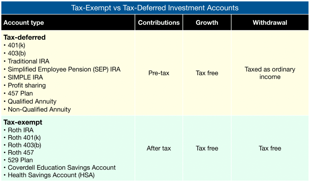 Tax-exempt vs tax-deferred investment accounts
