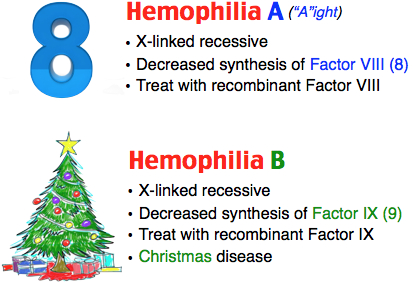hemophilia A vs hemophilia B