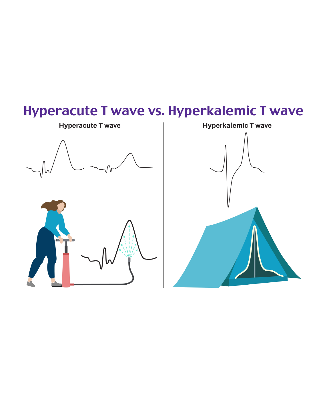 Distinguish Wave Differences