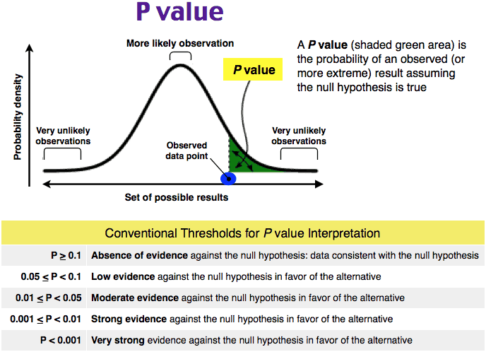 P value