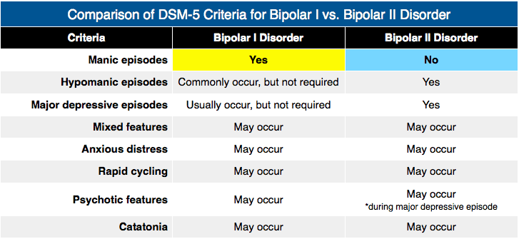 Comparison of DSM-5 Criteria Chart