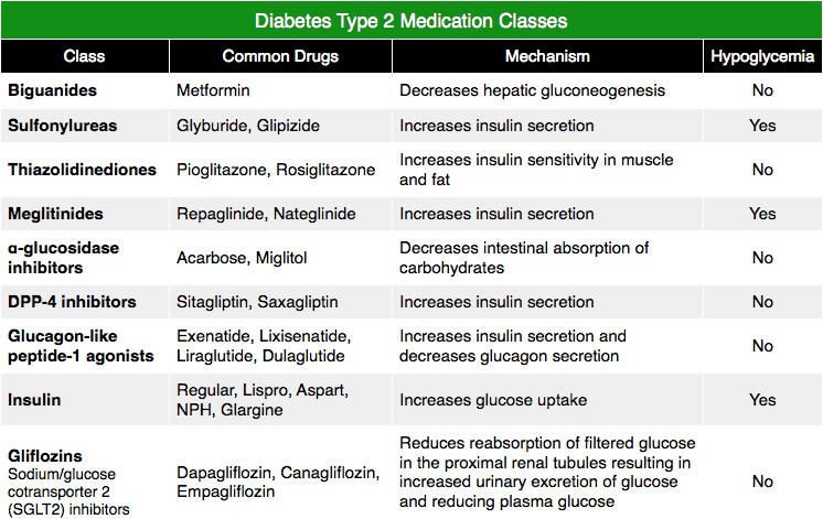 Diabetes type 2 medication classes