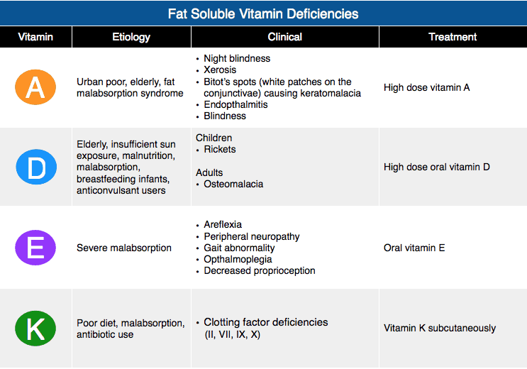 Fat soluble vitamin deficiencies