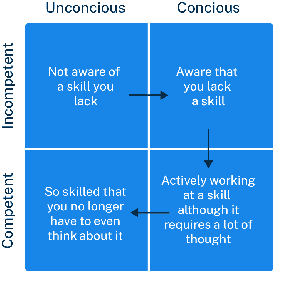 Unconscious incompetence