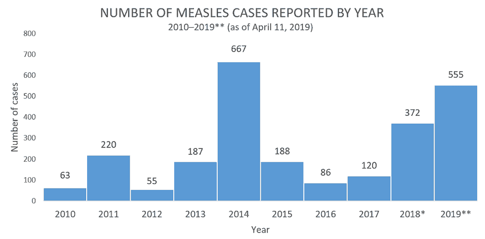 Number of Measles Cases Reported By Year